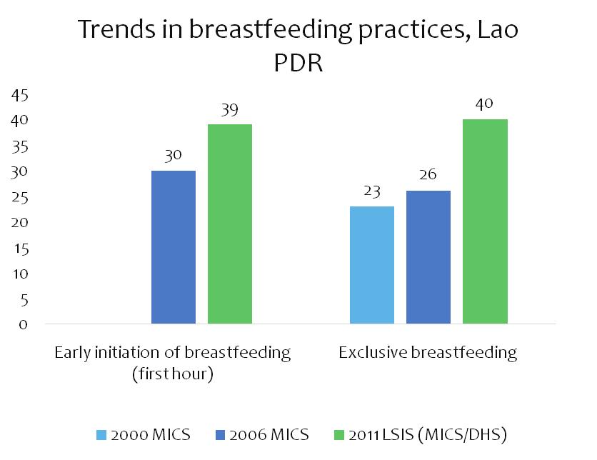 Breastfeeding and formula feeding Child marriage Early and exclusive breastfeeding have significantly improved Formula use more than tripled and continued breastfeeding is declining 37% of women age