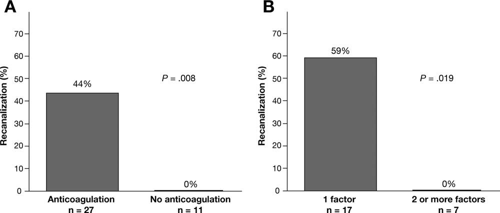 1414 TURNES ET AL CLINICAL GASTROENTEROLOGY AND HEPATOLOGY Vol. 6, No. 12 Figure 1. (A) Comparison of the effects of anticoagulation therapy (grey bar) on recanalization rate (complete or partial).