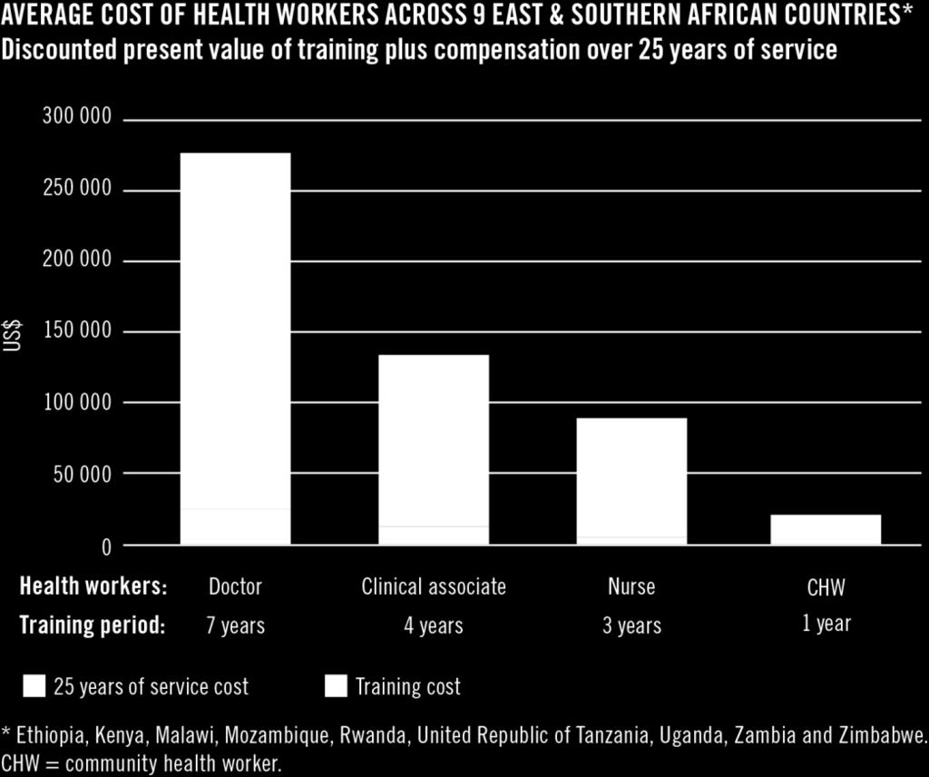AVERAGE COST OF HEALTH WORKERS ACROSS EAST & SOUTHERN AFRICAN COUNTRIES* Discounted present value of training