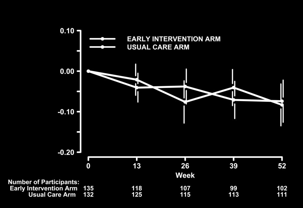 Early intervention à no difference in lung function No demonstrable impact on lung function