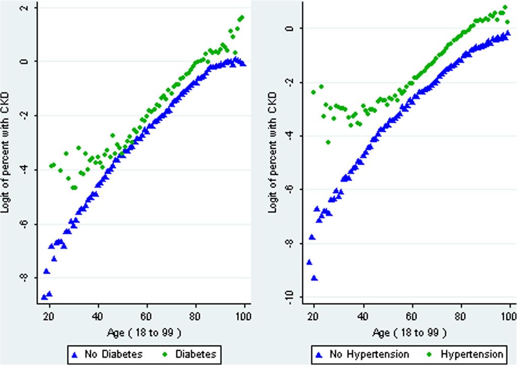 Kearns et al. BMC Nephrology 2013, 14:49 Page 5 of 10 Figure 1 Observed prevalence of CKD by age. Results are stratified by diabetes status (left-hand pane) and hypertension status (right-hand pane).