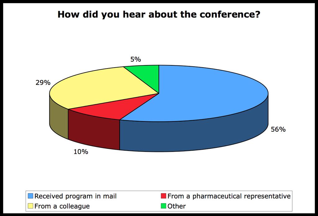 Physician assistants and nurse practitioners comprised 13% of the attendees.