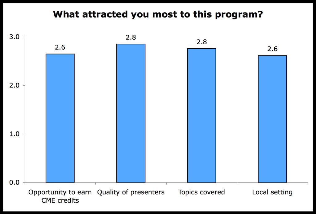 Attendees were asked to rate the importance of the aspects that attracted them to the program as Not At All Important, Somewhat Important, or Very