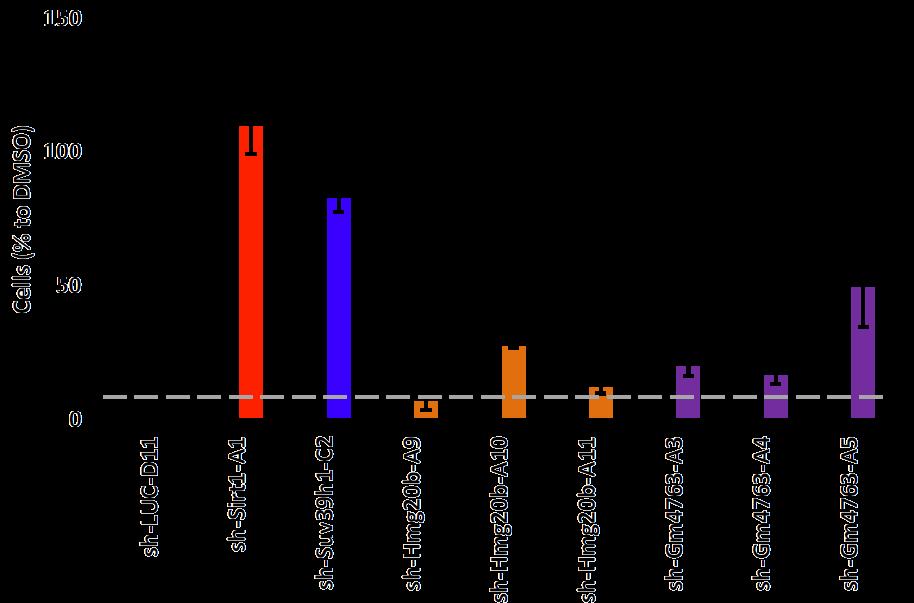 genome-scale lirary. Genes with three shrna scored in the screen are Sirt1, Hmg20 and Gm4763.