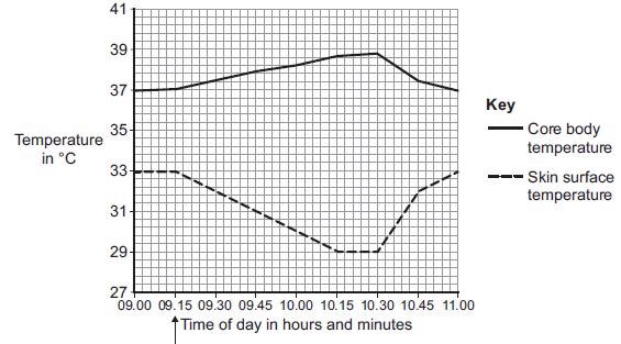 Q3.The graph shows the core body temperature and the skin surface temperature of a cyclist before, during and after a race.