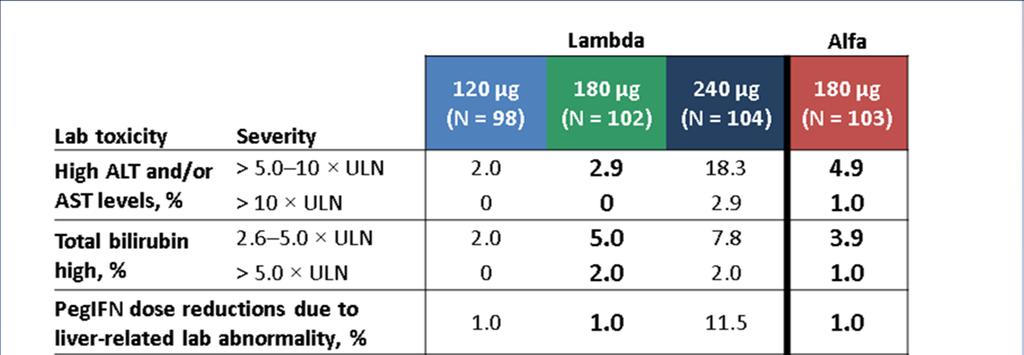 PEG-lambda/Riba versus PEG-alfa2a/Riba Safety: