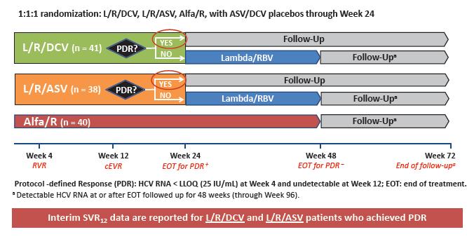 Triple-Therapy based on IFN-lambda PEG-lambda / Ribavirin + Daclatasvir or Asunaprevir HCV