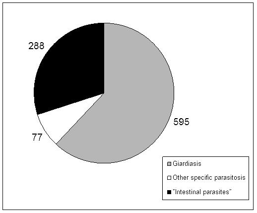 Material and Methods Stool samples from 960 patients clinically diagnosed with intestinal parasitoses were analyzed by optical microscopy and antigen detection method using a RIDA Quick