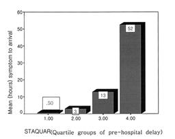 An Treatment Delay Time after AMI 1145 within one hour; another 15(50% cumulative), and the next 15 (75% cumulative) subjects arrived at the first hospital within 5.25 hours and 25.