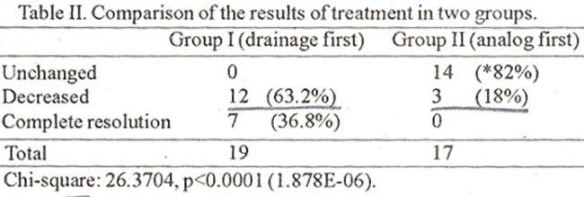 Twelve endometriomas required further surgical intervention at the second - look laparoscopy. Statistically significant decrease in the mean values of rafs.