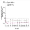 Testosterone surge (increase 15% from baseline on any 2 days during the first 2 weeks) occurred in 80% of patients with leuprolide versus 0% with degarelix.