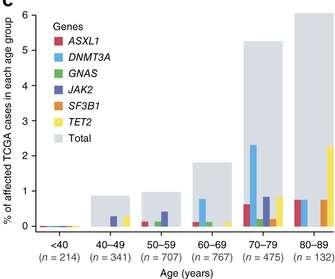 Age-related mutations associated with clonal hematopoietic