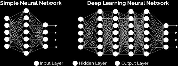 Deep Learning: Learning of Deep