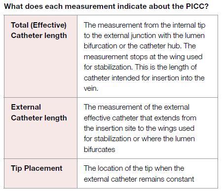According to national guidelines, the tip of a PICC must terminate in the superior vena cava, not in the right atrium, subclavian, or innominate (brachiocephalic) vein If not in the SVC, the tip is