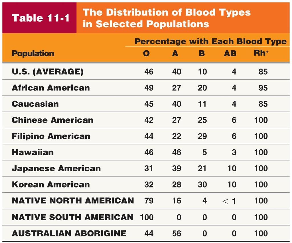 Table 11-1 The Distribution of