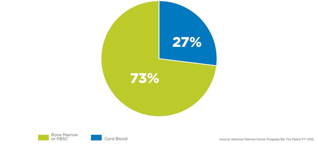 Role of Cord Blood in Transplants for
