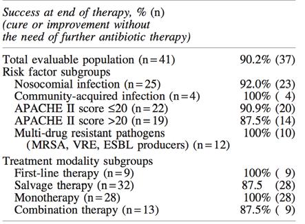 cssti clinical response with tigecycline mono or combination therapy Clinical Response (%) 100 90 80 70 60 50 40 30 20 10 0 85.7 77.5 Germany (n =127) 79.5 50.