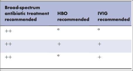 Hyperbaric oxygenation (HBO) in NSTI design: review results: 3 studies with non