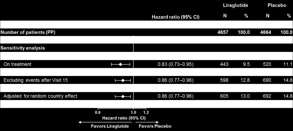 Primary outcome: Sensitivity analysis Analyzed using Cox proportional hazard