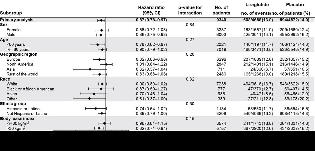 Primary outcome: Subgroup analyses Prespecified Cox proportional-hazard regression analyses were performed for subgroups of patients with respect to the primary outcome (first occurrence of death