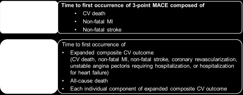 Primary and key secondary outcomes CV: cardiovascular; MACE: