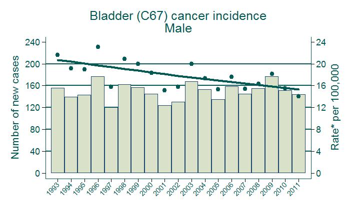 OVERVIEW OF BLADDER CANCER IN N. IRELAND Incidence trends 1993-2011 Although, the numbers of people diagnosed has remained relatively constant from 1993 to 2011, agestandardised rates (Fig.