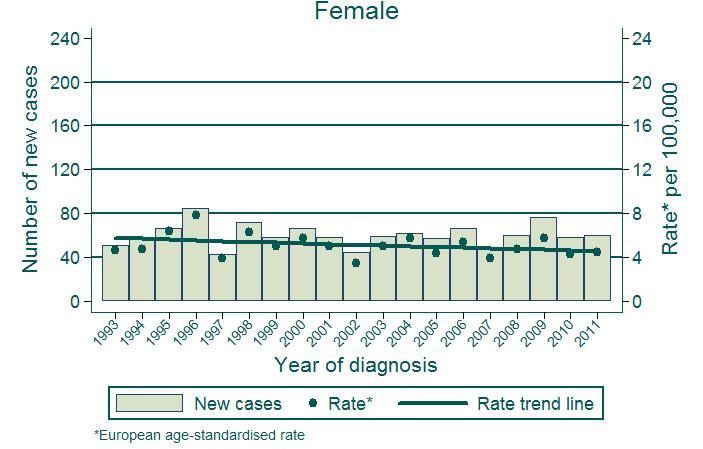 The faster-falling standardised-incidence rates in men possibly reflect changes in smoking-habits between the sexes. Figure 2: Number of new cases of bladder cancer in N.