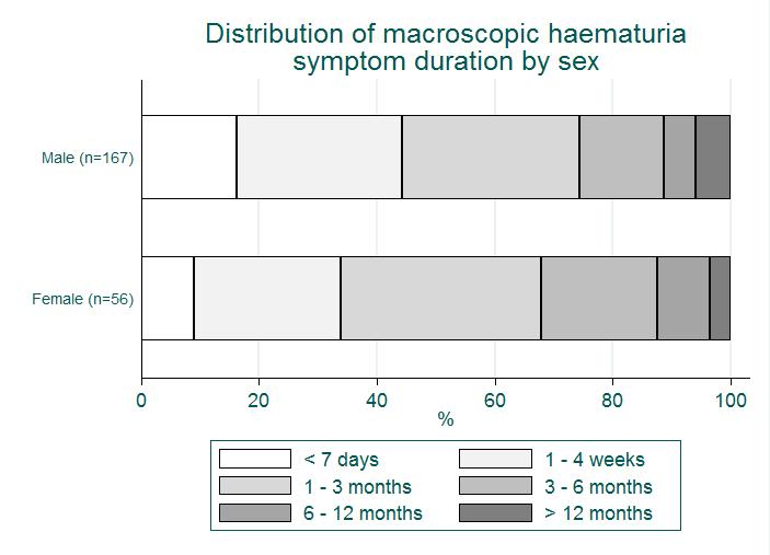 RESULTS There was no significant difference in the distribution of macroscopic haematuria symptom duration between men and women (P>0.05) (Fig. 7).