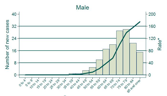 OVERVIEW OF BLADDER CANCER IN N. IRELAND Incidence 2007-2011 Transitional cell carcinoma (TCC) of the bladder was the 8th most common cancer in men and 16 th in women accounting for 2.