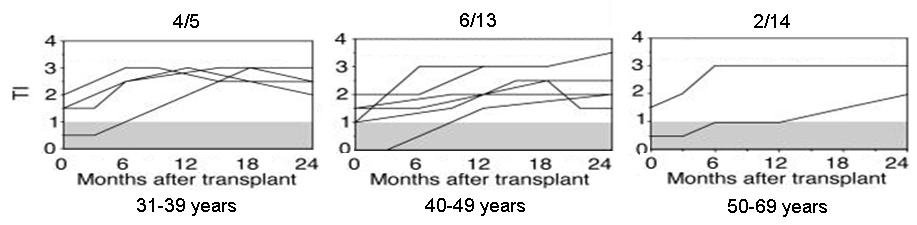 Age-dependent decline in thymic output Hakim, FT