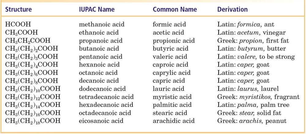2. Common names know formic, acetic, propionic, butyric, oxalic, citric, lactic, salicylic, and benzoic acids and the fatty acids