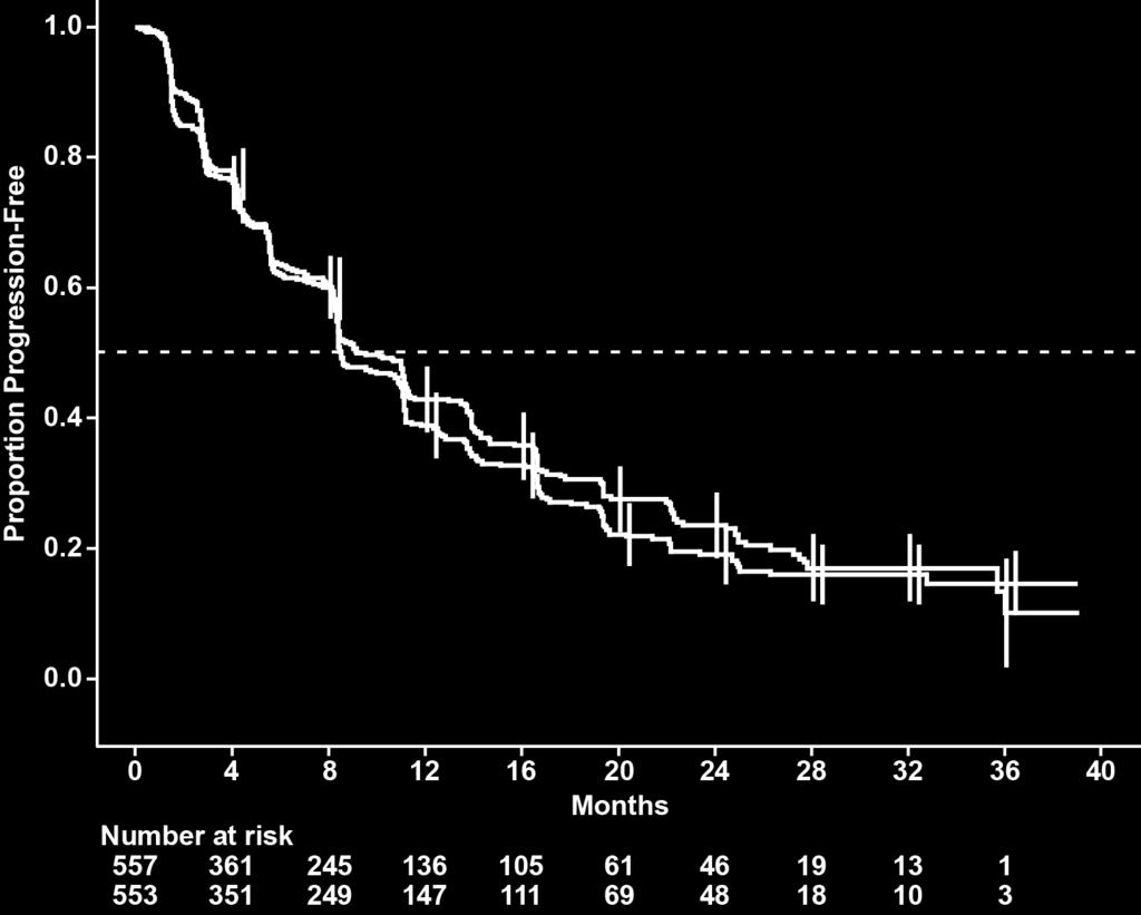 COMPARZ: Progression-free Survival (primary endpoint - independent review) N Median PFS (95% CI) Pazopanib 557 8.4 mo (8.3, 10.