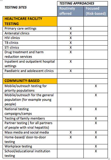 opportunities Focussed testing in health facilities/outreach High acceptance (HIV, antenatal & TB) But still many missed