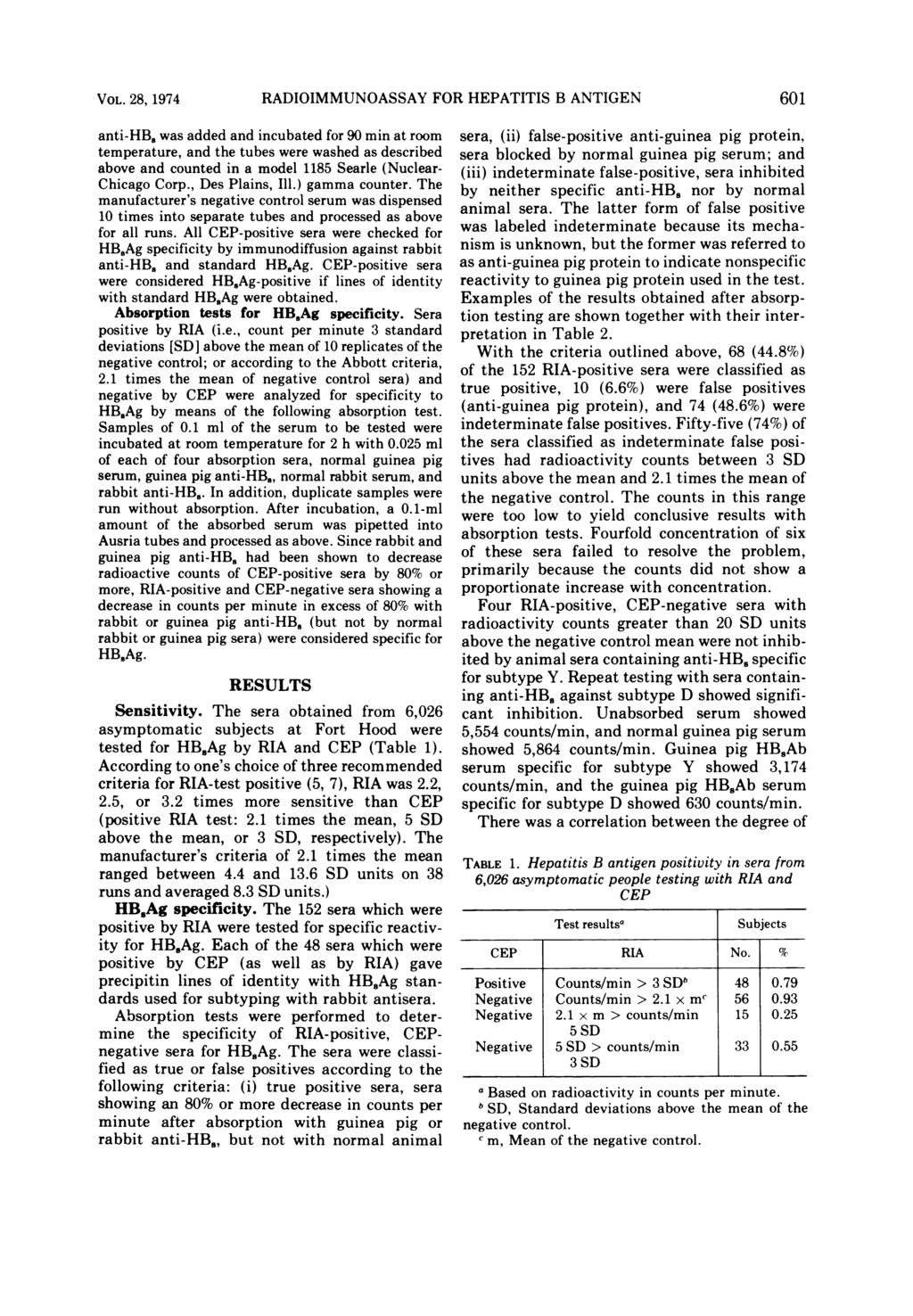 VOL. 28, 1974 RADIOIMMUNOASSAY FOR HEPATITIS B ANTIGEN anti-hb, was added and incubated for 90 min at room temperature, and the tubes were washed as described above and counted in a model 1185 Searle