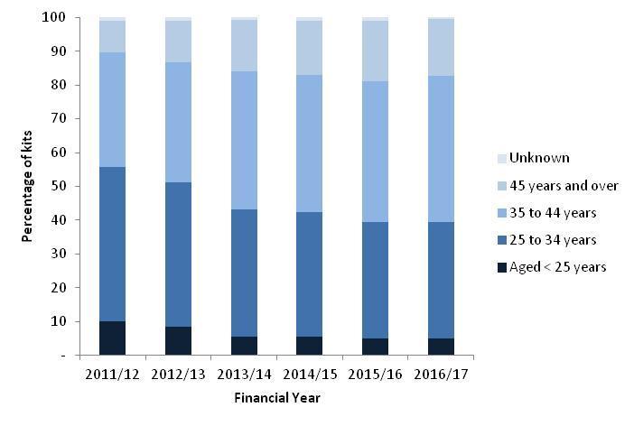 Figure 1.5 shows that, of the 6,497 kits issued in the community in Scotland in 2016/17, the majority (85%) were issued to people at risk of opioid overdose.