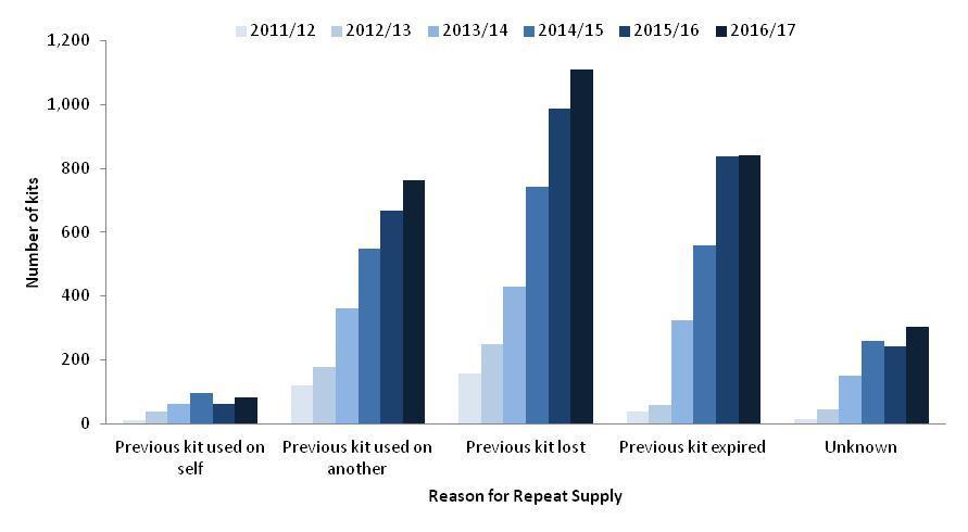 Figure 1.3: Number of THN kits supplied in the community, by supply type and financial year (Scotland; 2011/12 to 2016/17) Figure 1.
