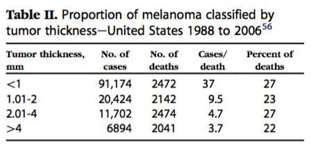 Importance of earlier detec3on Although prognosis of melanoma <1mm is excellent, 27% of