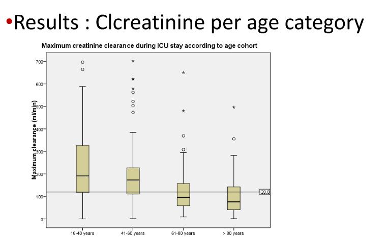 Increased Clearance Frequency of hyperfiltration (Cr Cl>120 ml/min) 54% of 1611 patients (32.6% of patient-days).