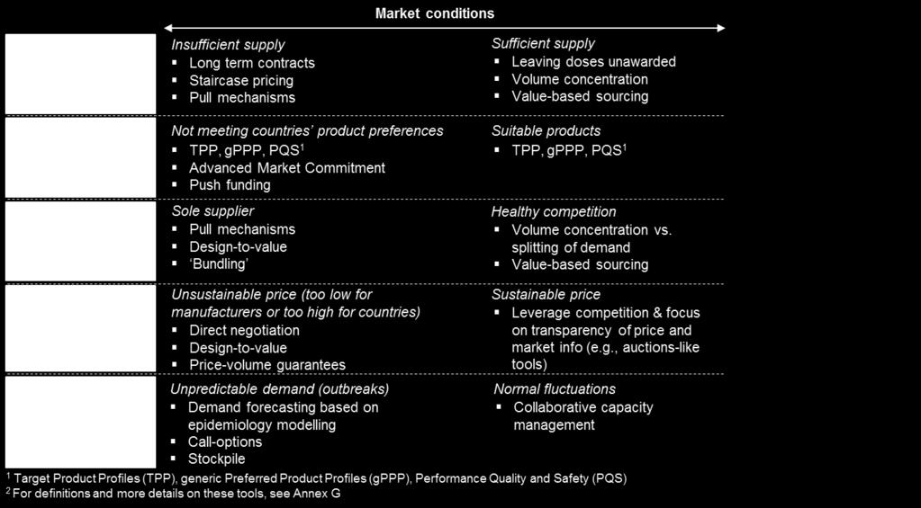 Figure 2. Illustrative examples of market conditions and options for potential tools (not intended to be prescriptive or exhaustive) 4.