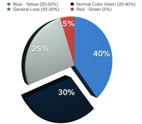 Dyschromatopsia of Glaucoma Color vision defects may precede field loss in patients with glaucoma Generalized loss of chromatic discrimination affects 20% - 30% of patients with glaucoma Some