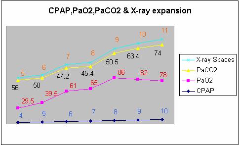 FiO2 and appropriate blood gas Conceptual Model 0.4 ph- 7.