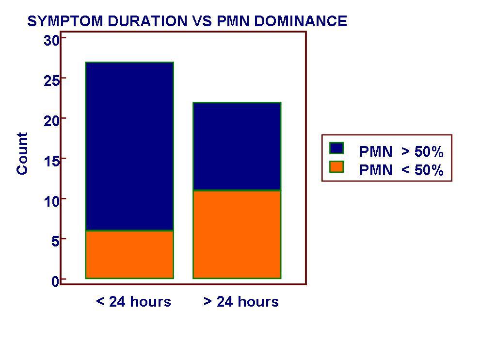 342 Int. J. Med. Med. Sci. 100 80 CSF PMN% 60 40 20 0 30 40 50 60 70 80 90 100 SERUM PMN % Figure 2: Correlation between CSF and serum PMN% in EVM cases. (Sample size = 51, Pearson's r = 0.447, P=0.