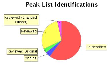 Identified Peak Lists