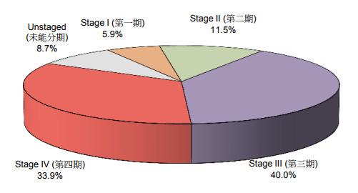 Stage distribution of NPC in Hong Kong at