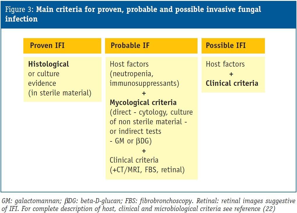 Invasive fungal disease Prophylaxis risk group primary secondary