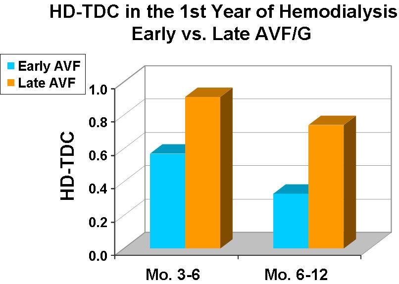 Does Earlier AVF Placement Translate to Earlier AVF Use & Fewer TDC-Associated Treatments in Year 1? p=0.0004 p=0.
