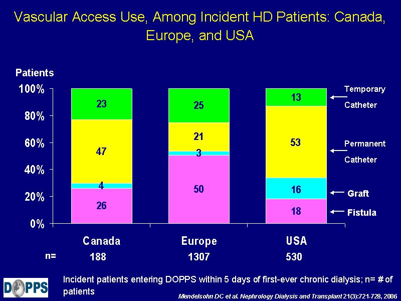 Vascular Access Use, Among Incident