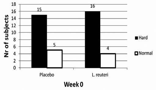 Effect of L. reuteri in chronic functional constipation 389 Table I.