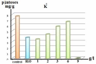 N. Hamza et al /Int.J. ChemTech Res.2014,6(5),pp 3107-3115. 3109 Dissolved Carbohydrates These include hexosese and pintoses dissolved in ethanol.