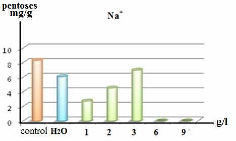 N. Hamza et al /Int.J. ChemTech Res.2014,6(5),pp 3107-3115. 3111 maize seedlings grown in water medium for six days and incubated in the medium of sodium chloride at concentrations mentioned above.